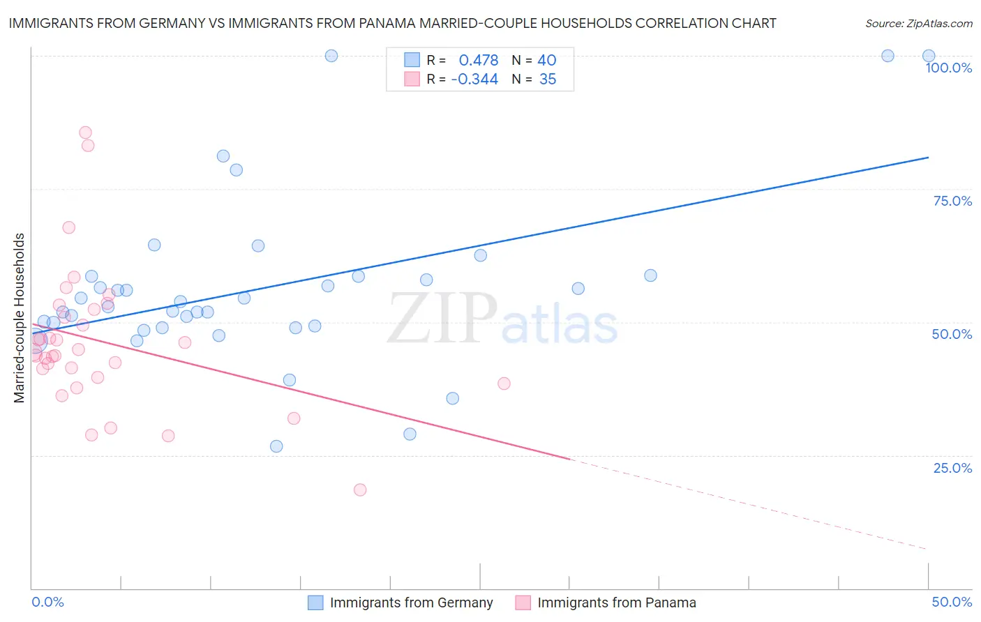 Immigrants from Germany vs Immigrants from Panama Married-couple Households
