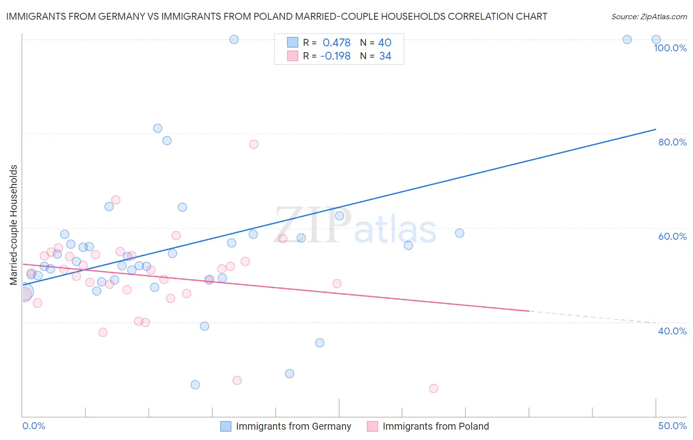 Immigrants from Germany vs Immigrants from Poland Married-couple Households