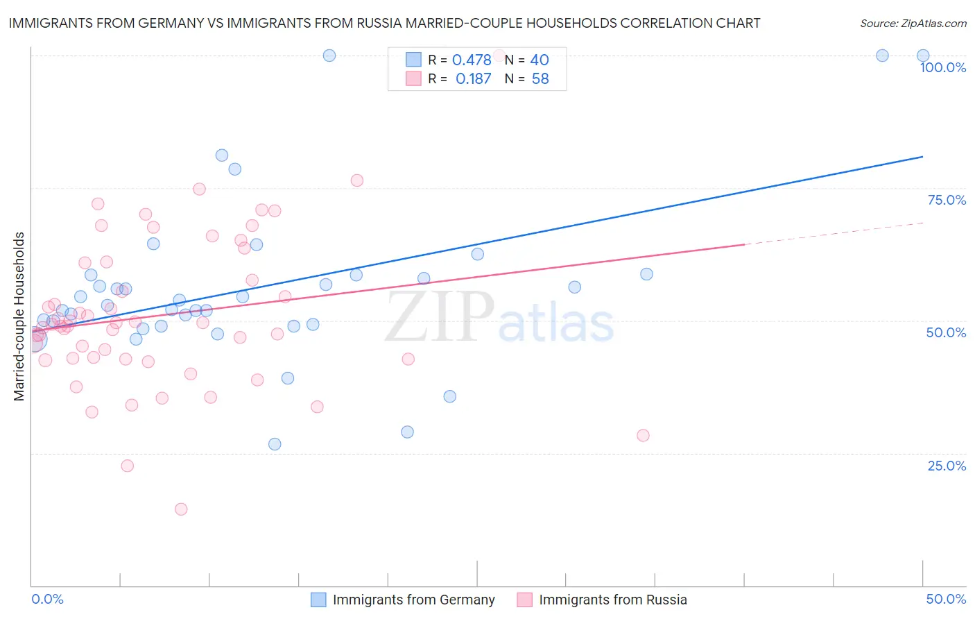 Immigrants from Germany vs Immigrants from Russia Married-couple Households