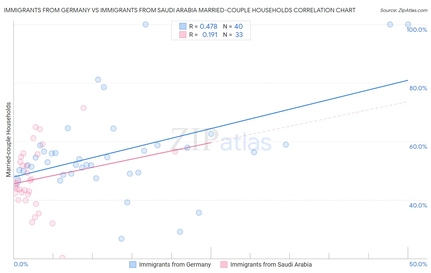Immigrants from Germany vs Immigrants from Saudi Arabia Married-couple Households