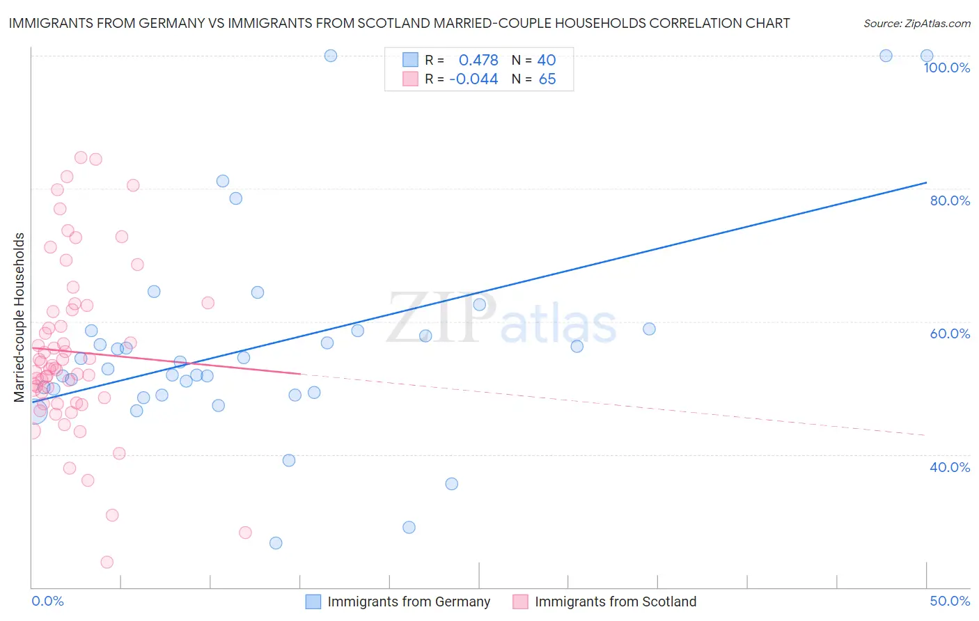 Immigrants from Germany vs Immigrants from Scotland Married-couple Households