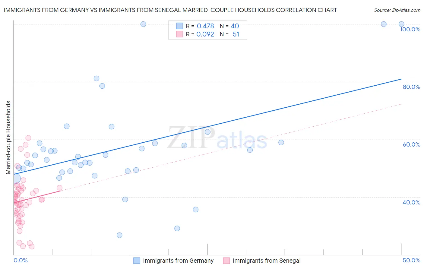 Immigrants from Germany vs Immigrants from Senegal Married-couple Households