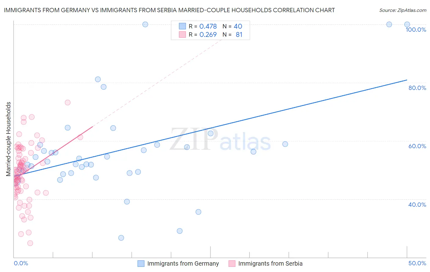 Immigrants from Germany vs Immigrants from Serbia Married-couple Households