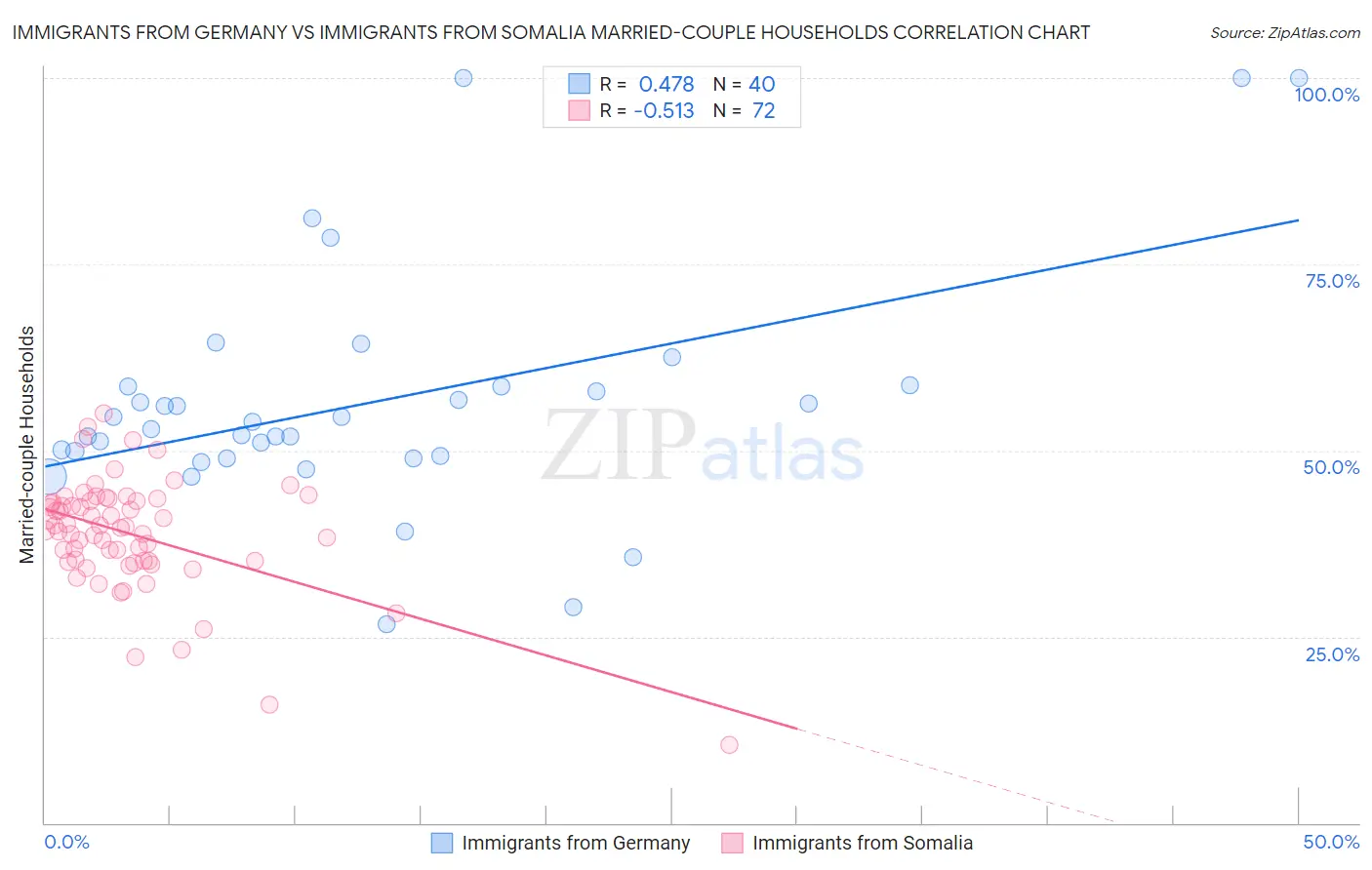 Immigrants from Germany vs Immigrants from Somalia Married-couple Households
