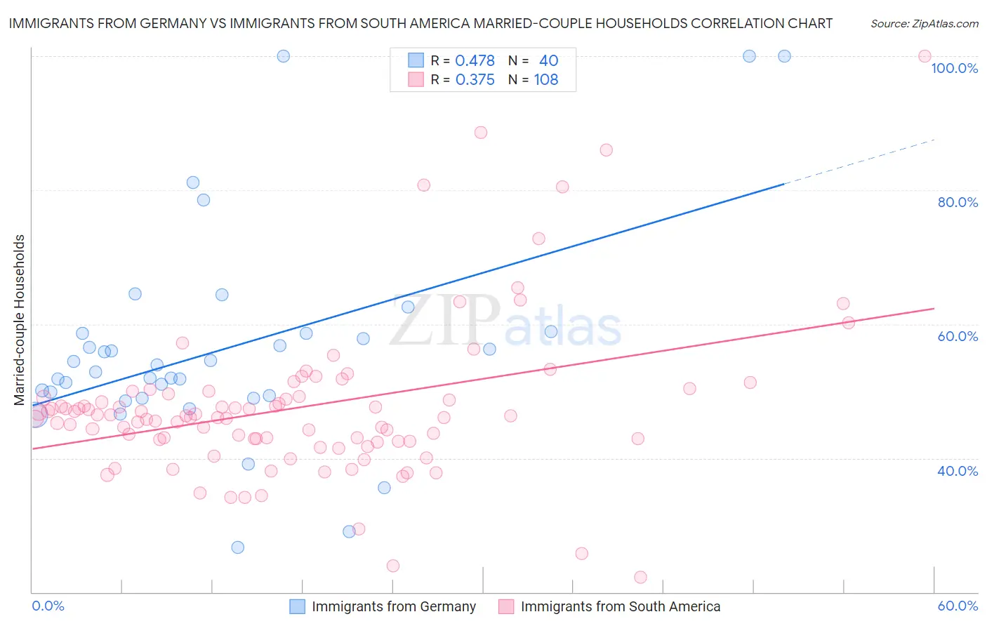 Immigrants from Germany vs Immigrants from South America Married-couple Households