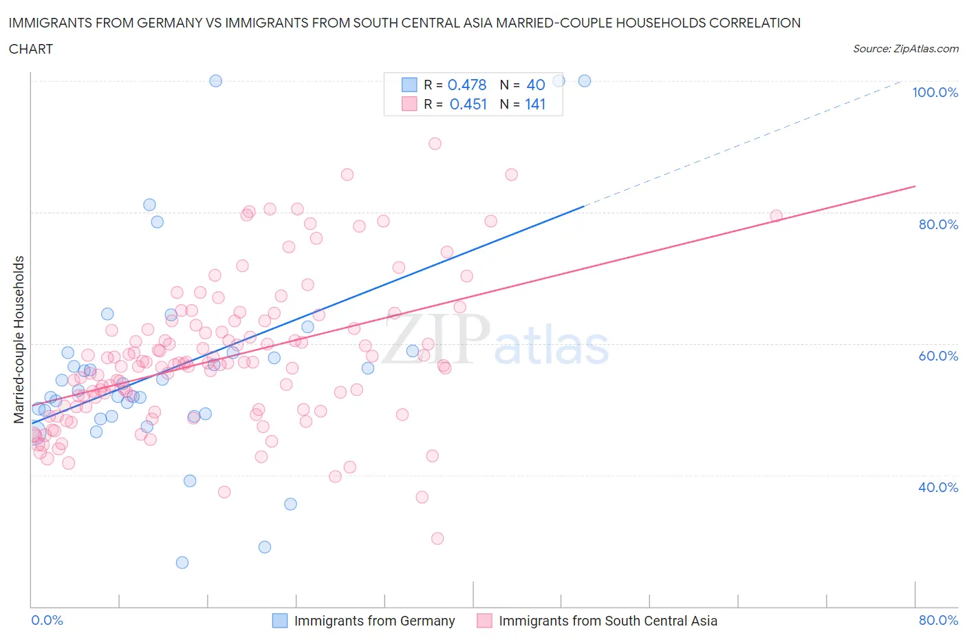 Immigrants from Germany vs Immigrants from South Central Asia Married-couple Households