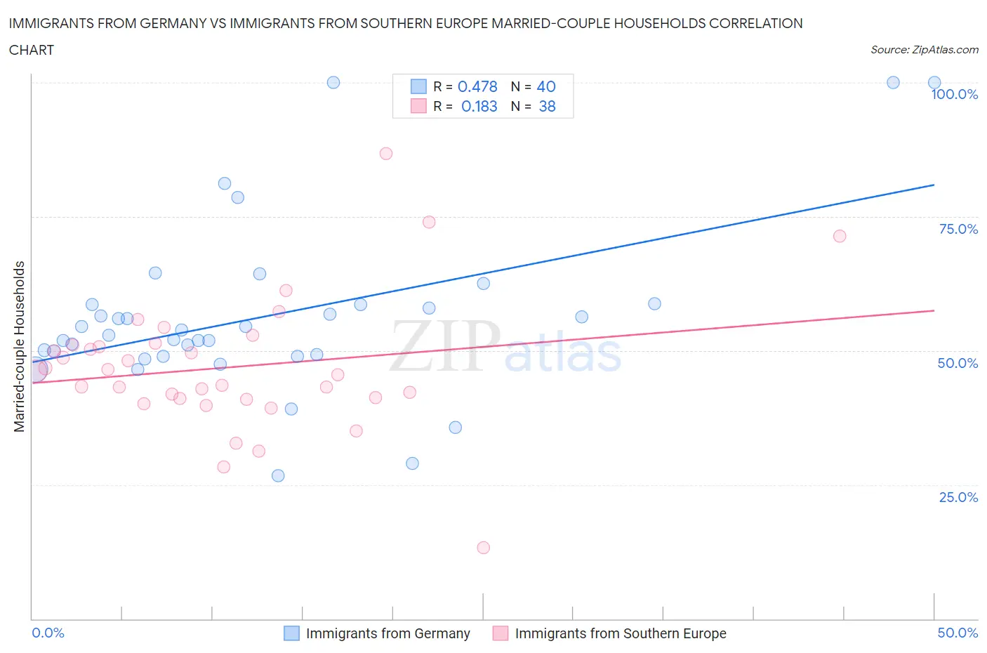 Immigrants from Germany vs Immigrants from Southern Europe Married-couple Households