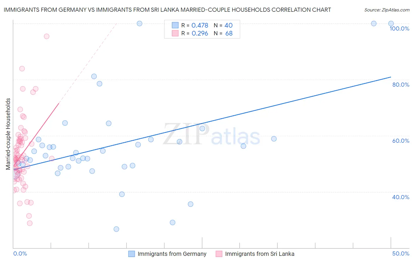 Immigrants from Germany vs Immigrants from Sri Lanka Married-couple Households