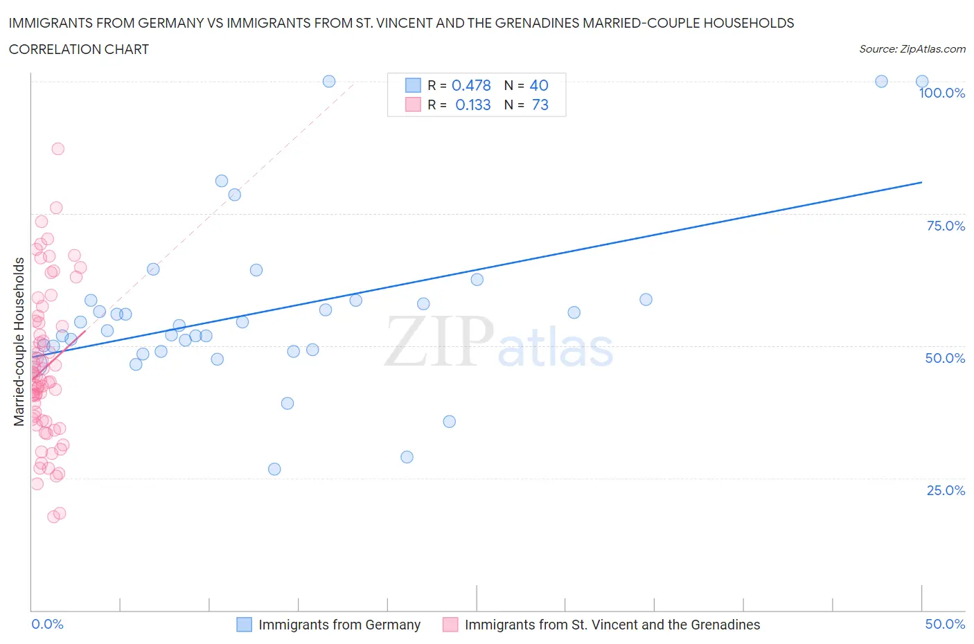 Immigrants from Germany vs Immigrants from St. Vincent and the Grenadines Married-couple Households
