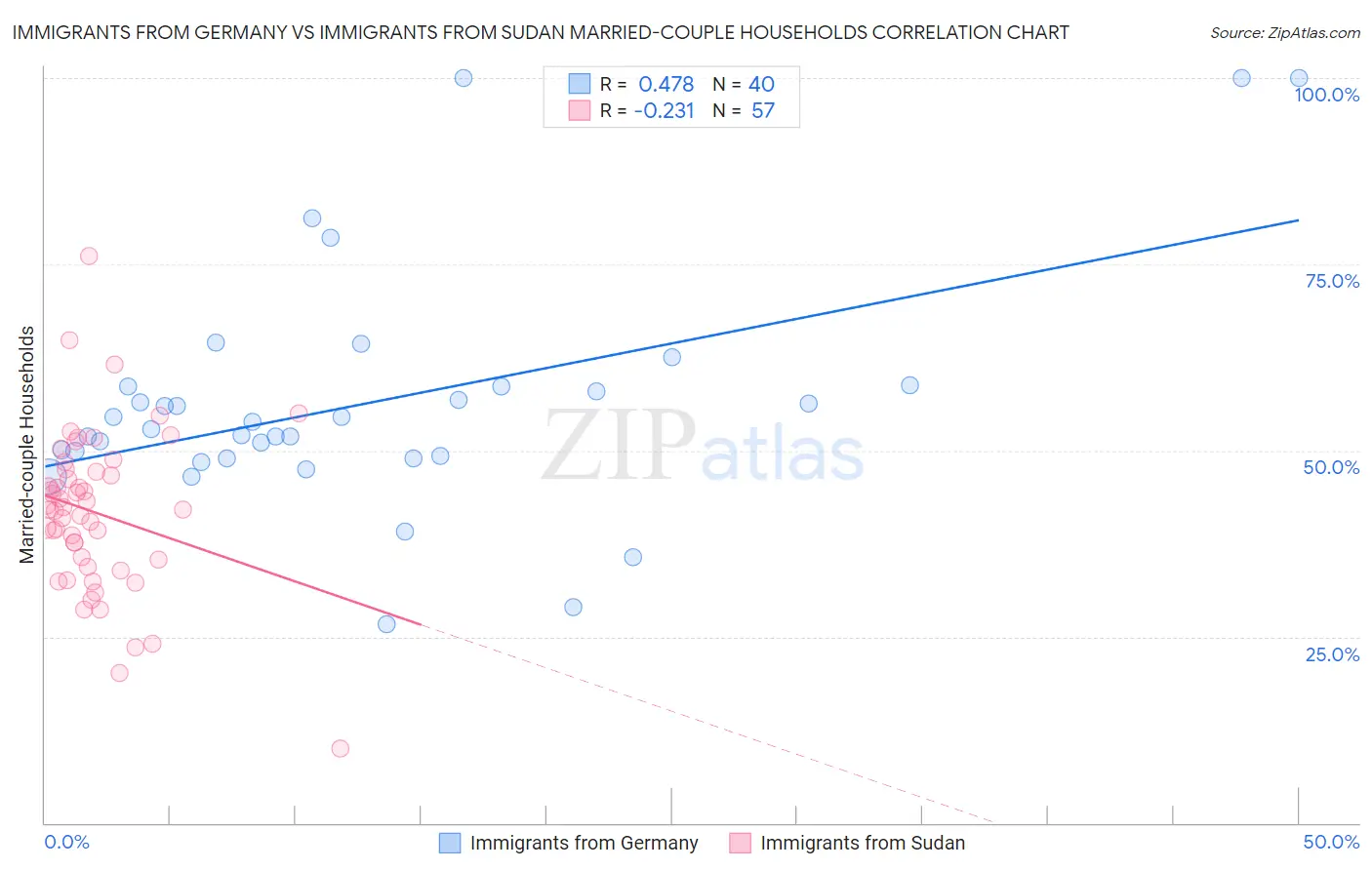 Immigrants from Germany vs Immigrants from Sudan Married-couple Households