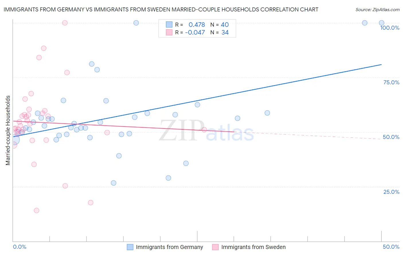 Immigrants from Germany vs Immigrants from Sweden Married-couple Households