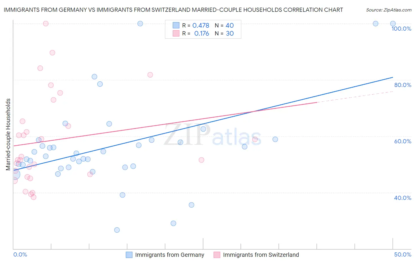 Immigrants from Germany vs Immigrants from Switzerland Married-couple Households