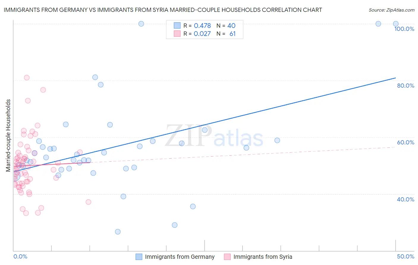Immigrants from Germany vs Immigrants from Syria Married-couple Households