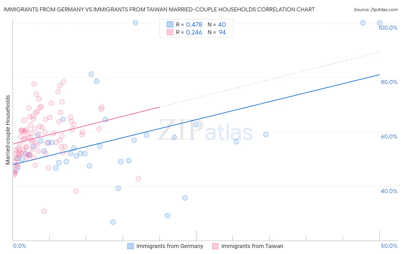 Immigrants from Germany vs Immigrants from Taiwan Married-couple Households