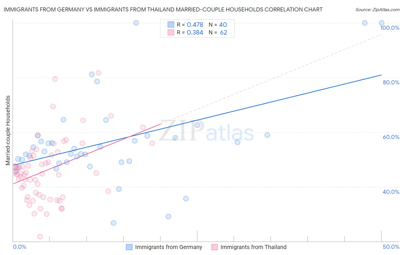Immigrants from Germany vs Immigrants from Thailand Married-couple Households