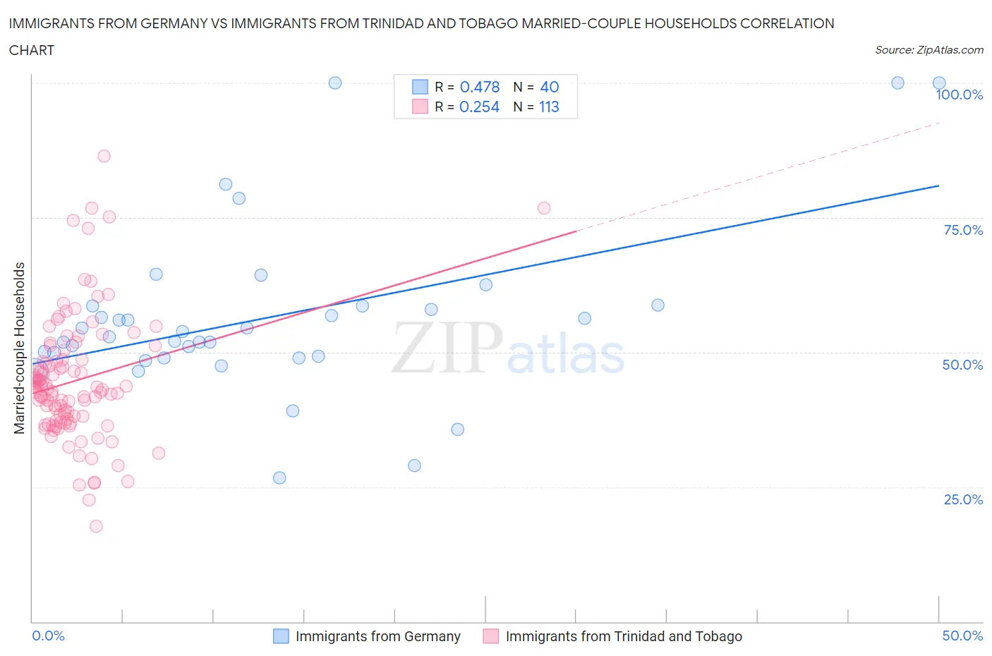 Immigrants from Germany vs Immigrants from Trinidad and Tobago Married-couple Households