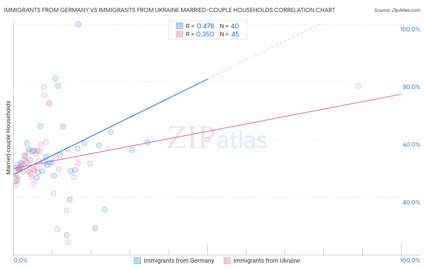 Immigrants from Germany vs Immigrants from Ukraine Married-couple Households
