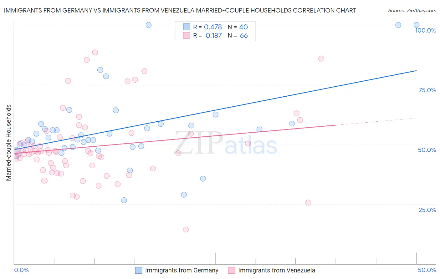 Immigrants from Germany vs Immigrants from Venezuela Married-couple Households