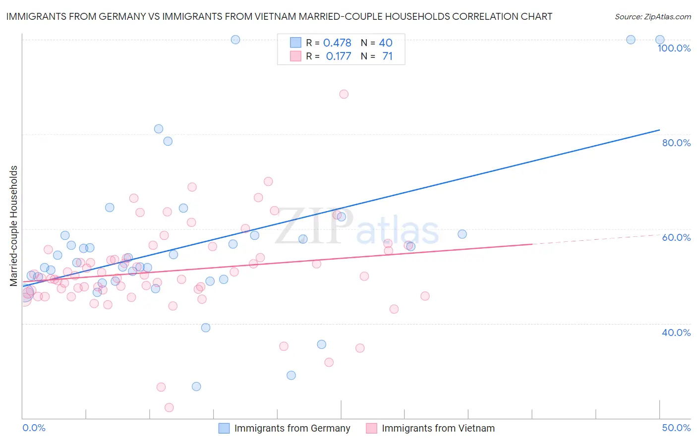 Immigrants from Germany vs Immigrants from Vietnam Married-couple Households