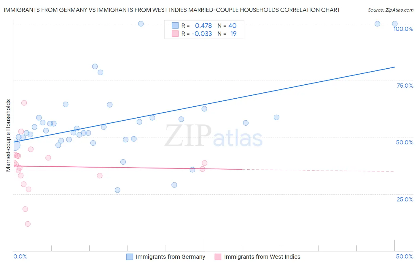 Immigrants from Germany vs Immigrants from West Indies Married-couple Households