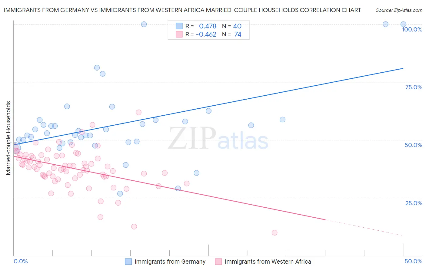 Immigrants from Germany vs Immigrants from Western Africa Married-couple Households