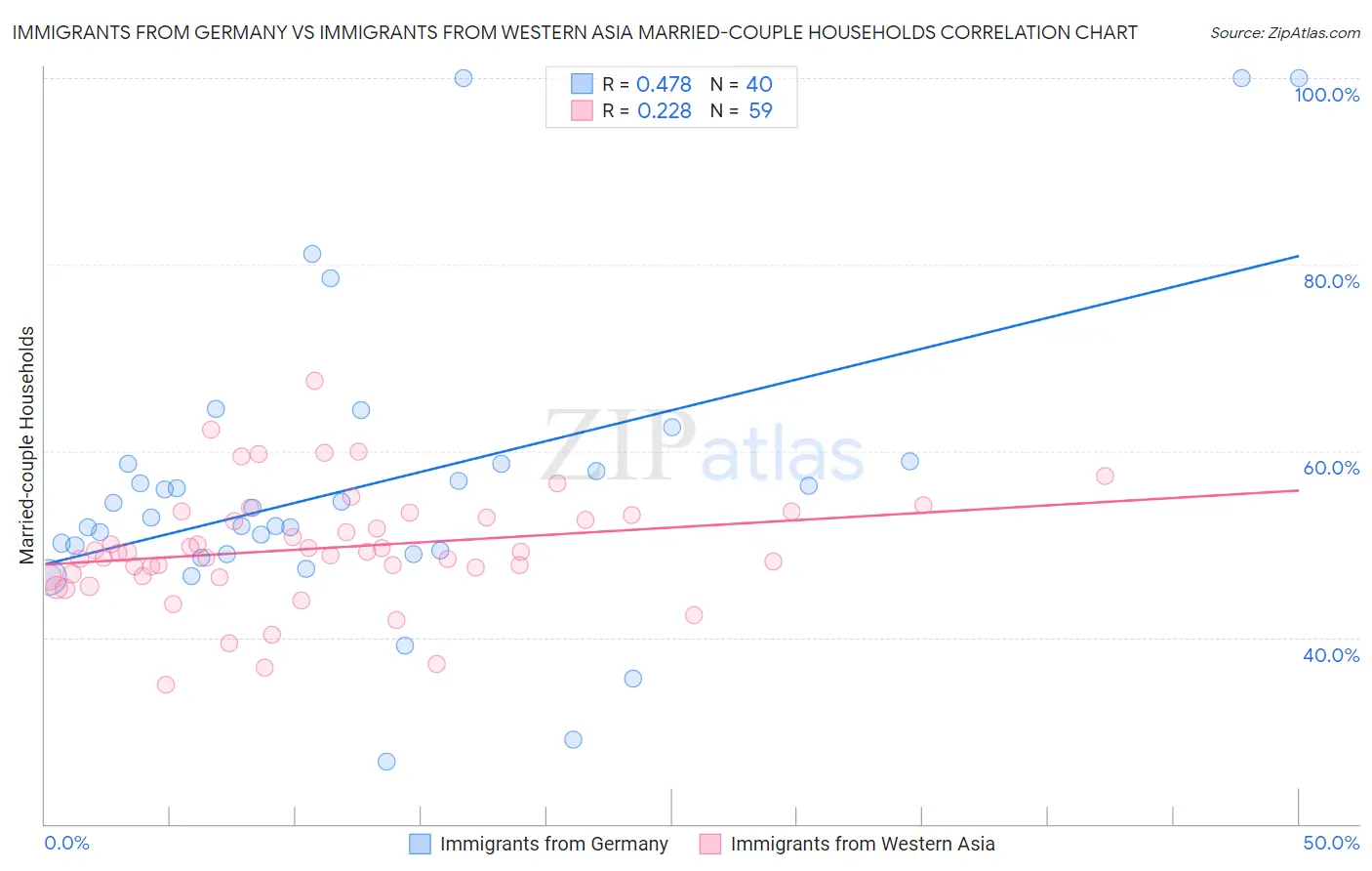 Immigrants from Germany vs Immigrants from Western Asia Married-couple Households