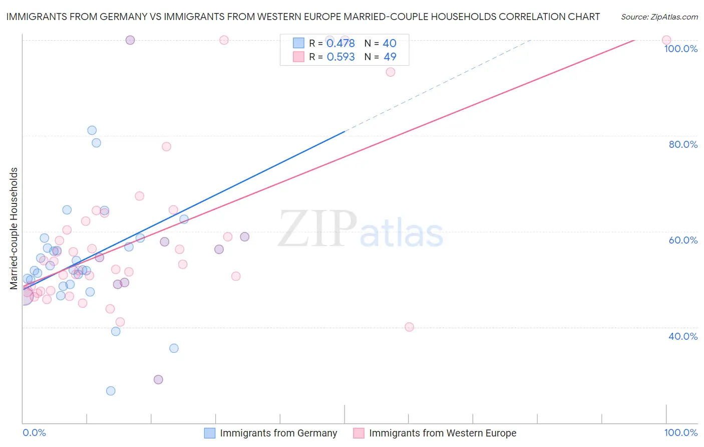 Immigrants from Germany vs Immigrants from Western Europe Married-couple Households