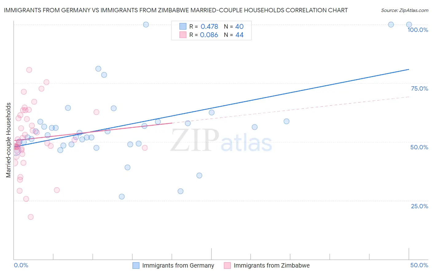 Immigrants from Germany vs Immigrants from Zimbabwe Married-couple Households