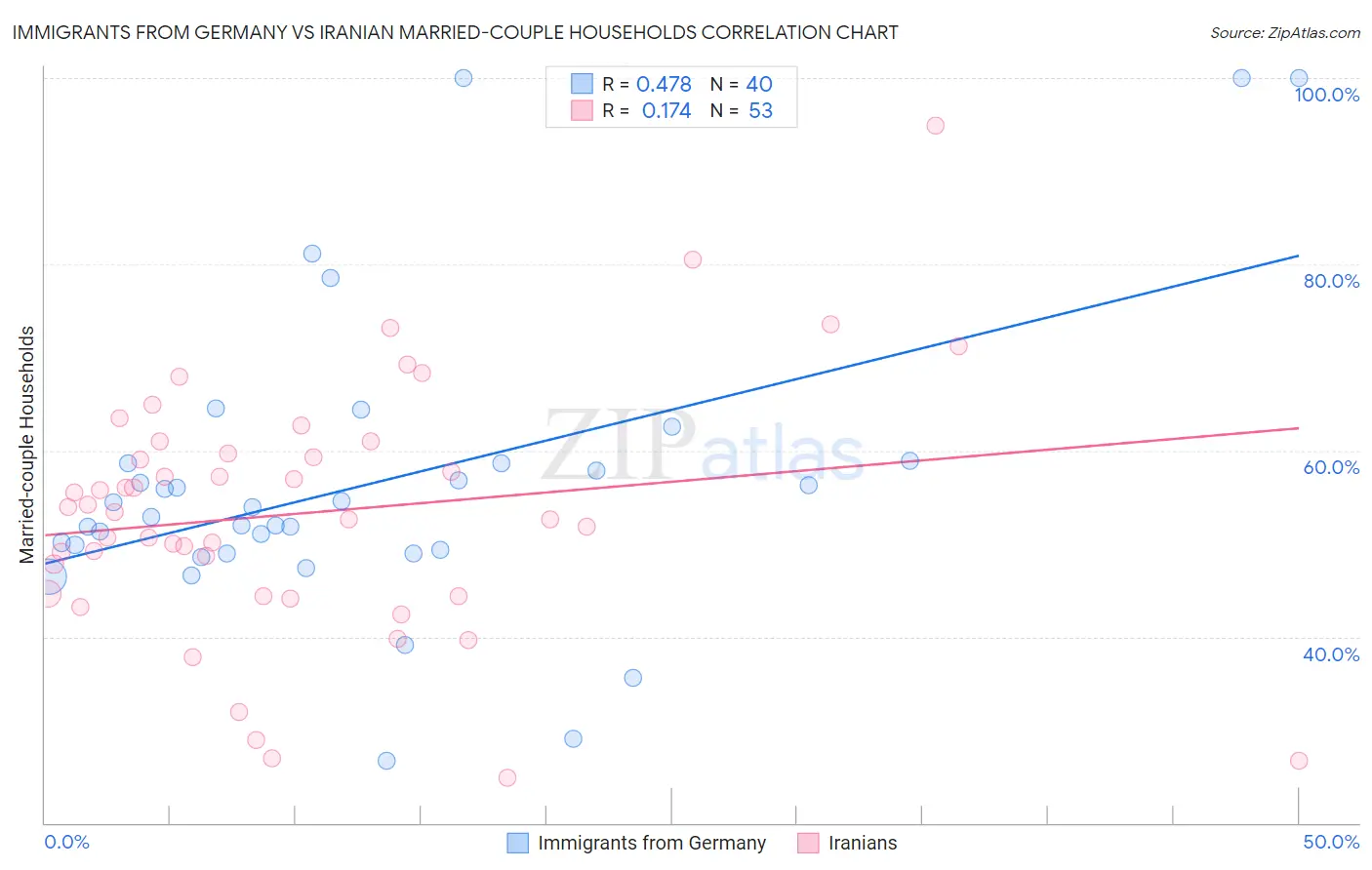 Immigrants from Germany vs Iranian Married-couple Households