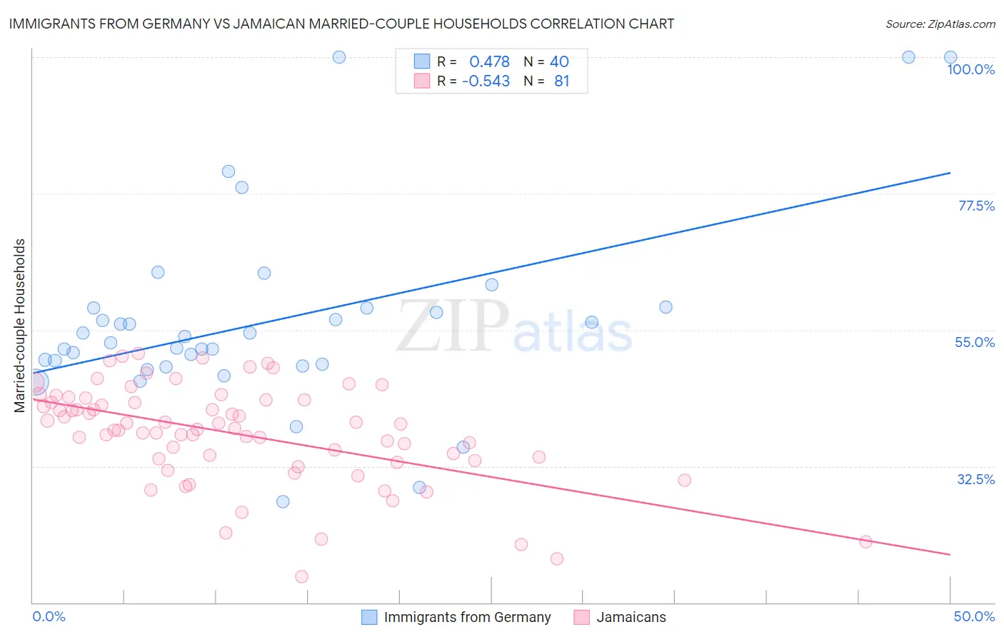 Immigrants from Germany vs Jamaican Married-couple Households