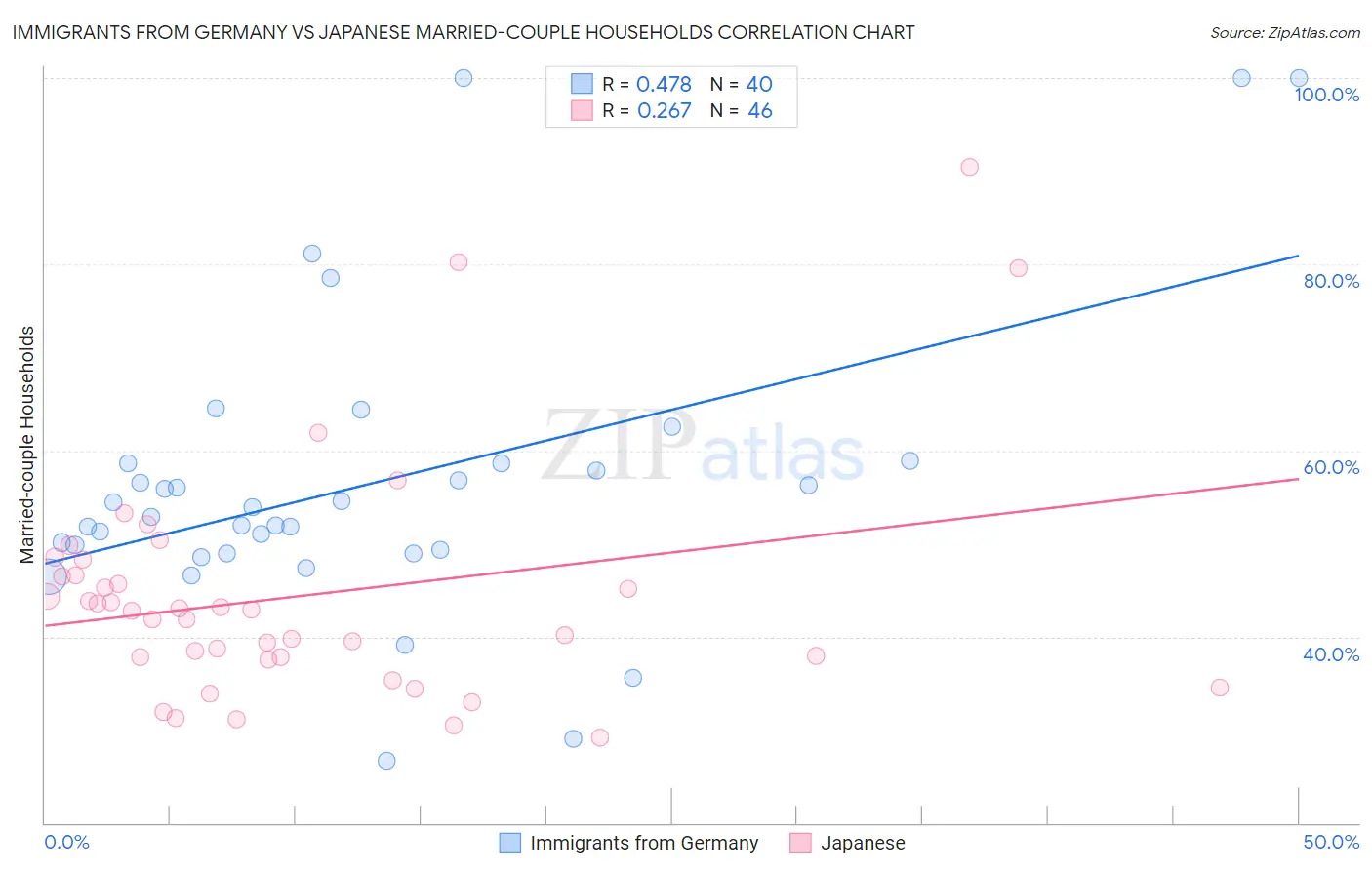 Immigrants from Germany vs Japanese Married-couple Households