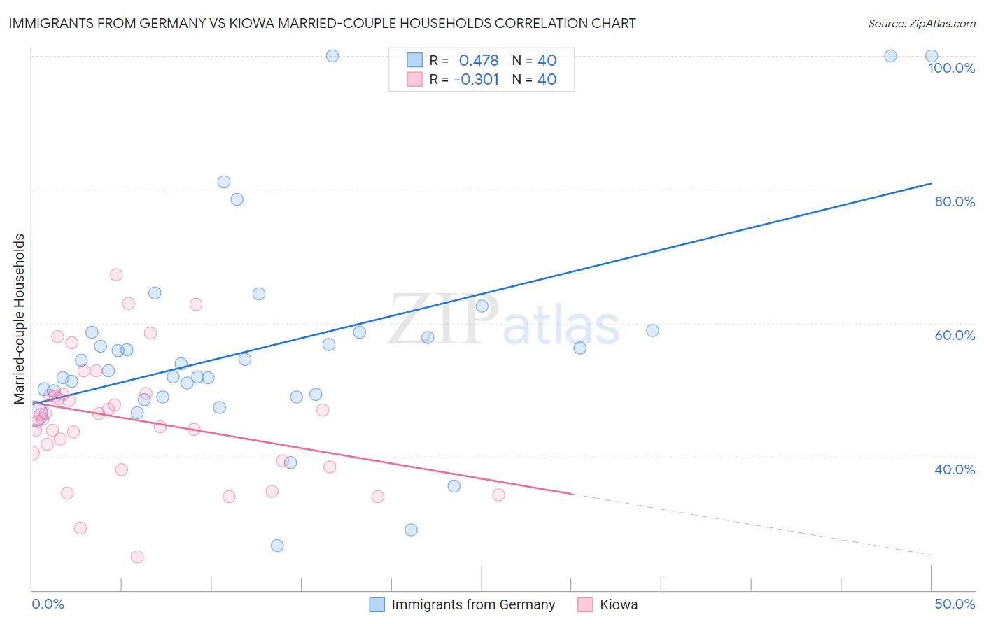 Immigrants from Germany vs Kiowa Married-couple Households