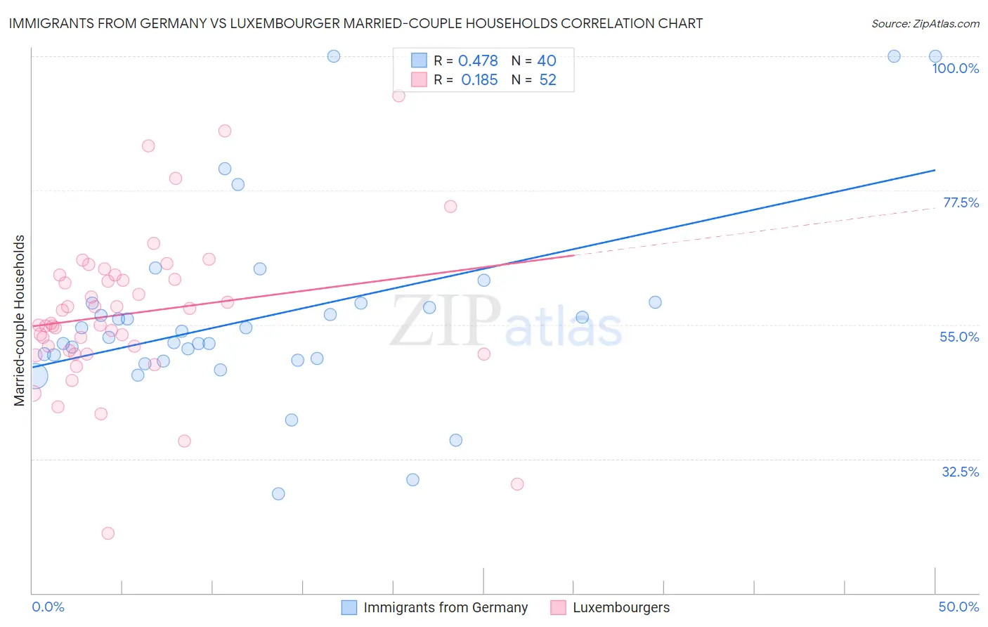Immigrants from Germany vs Luxembourger Married-couple Households