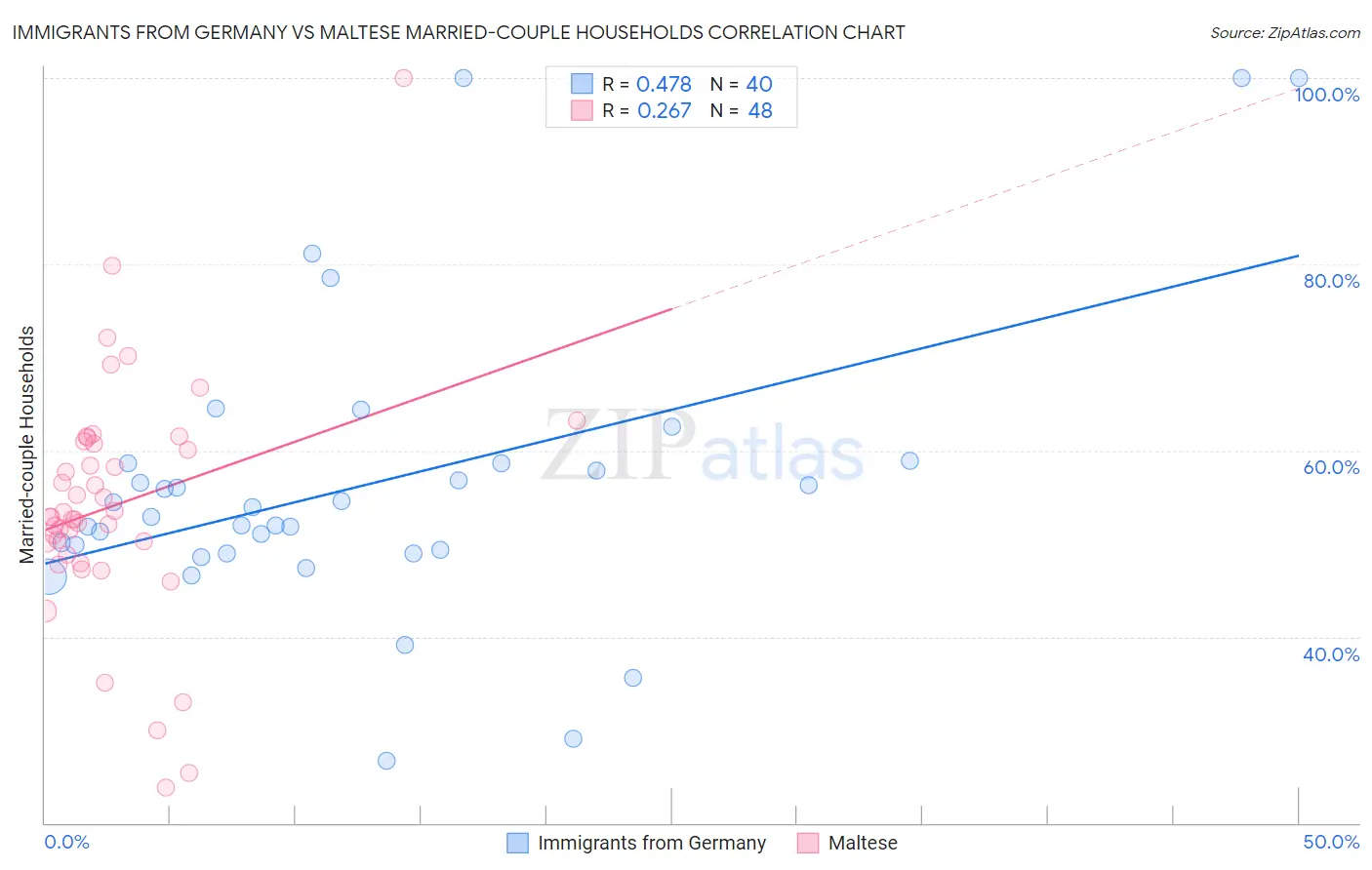 Immigrants from Germany vs Maltese Married-couple Households