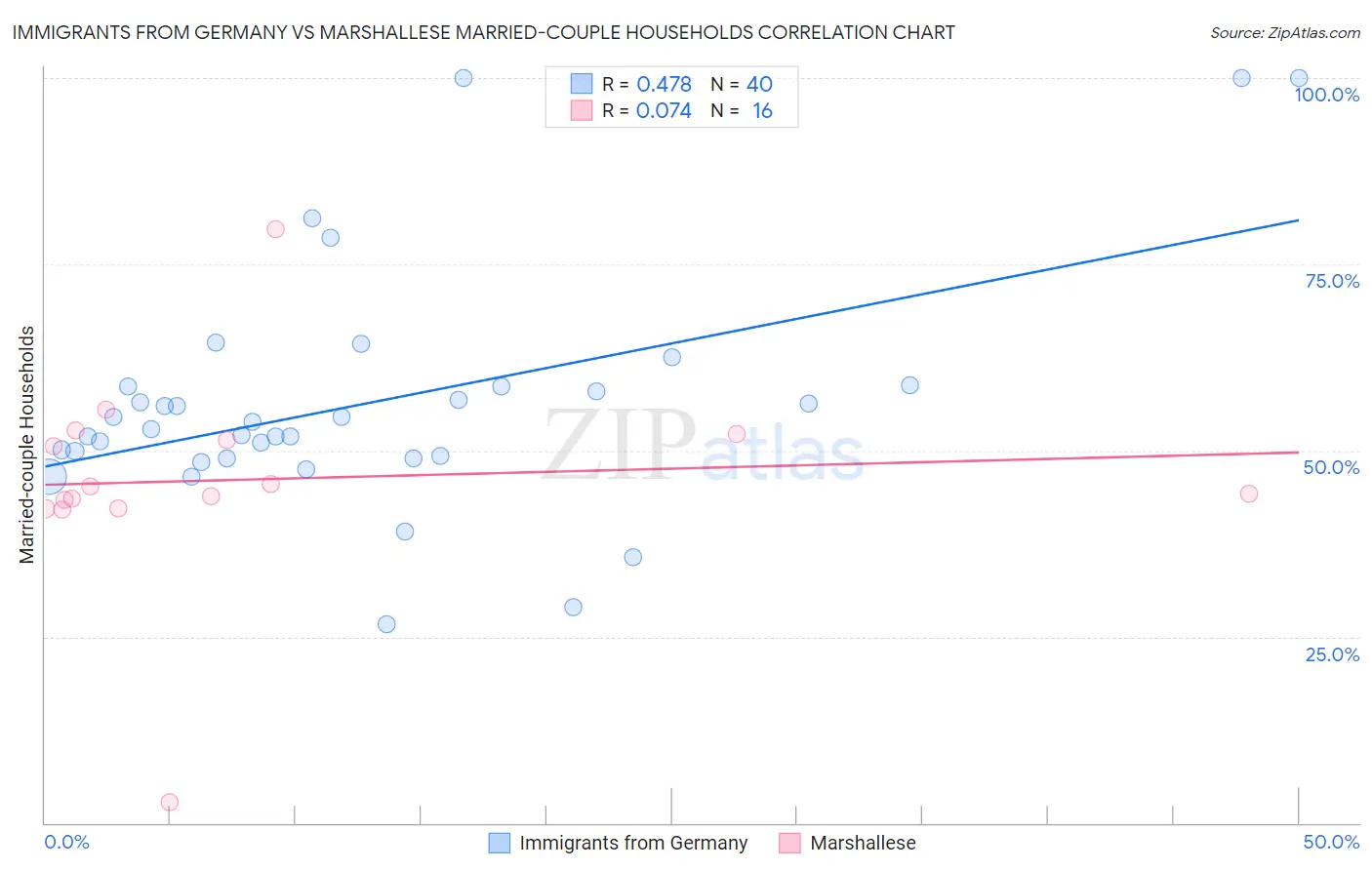 Immigrants from Germany vs Marshallese Married-couple Households
