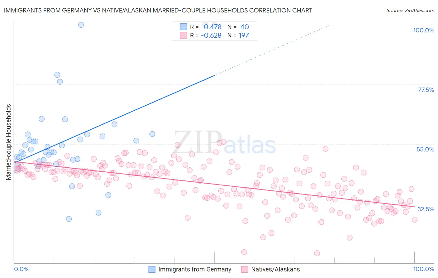 Immigrants from Germany vs Native/Alaskan Married-couple Households