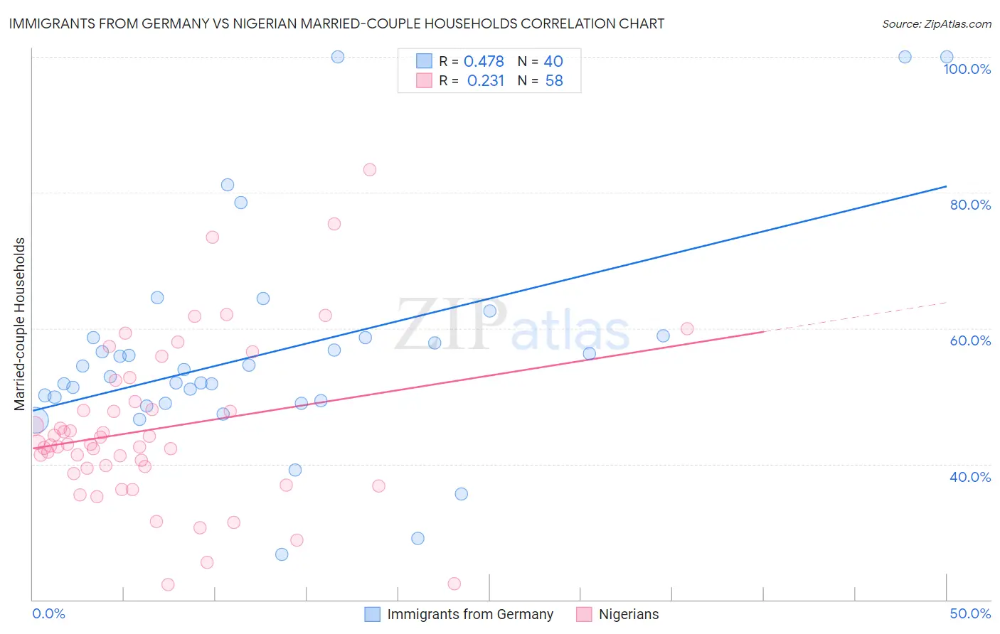 Immigrants from Germany vs Nigerian Married-couple Households