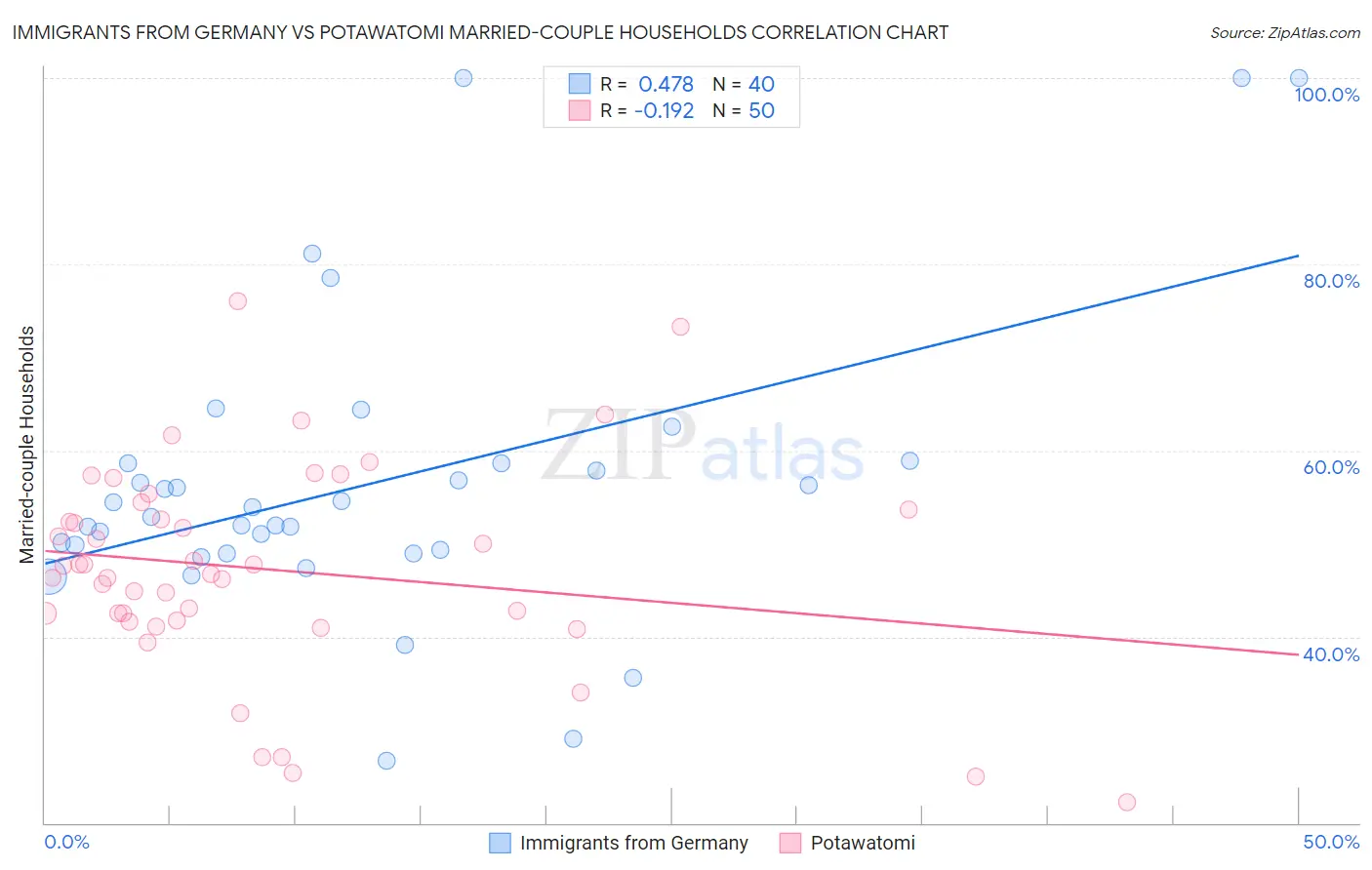 Immigrants from Germany vs Potawatomi Married-couple Households
