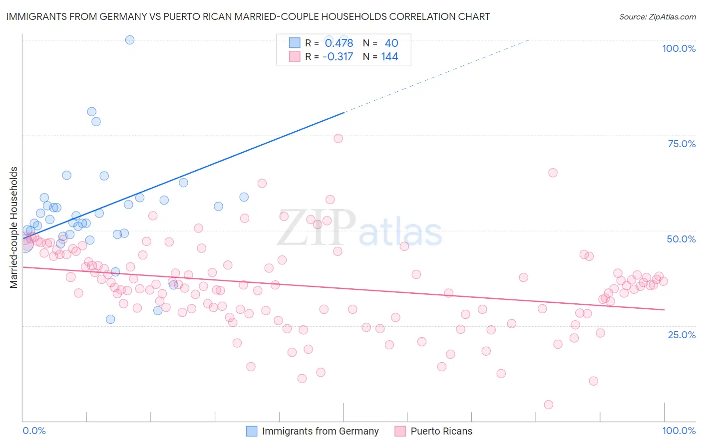 Immigrants from Germany vs Puerto Rican Married-couple Households