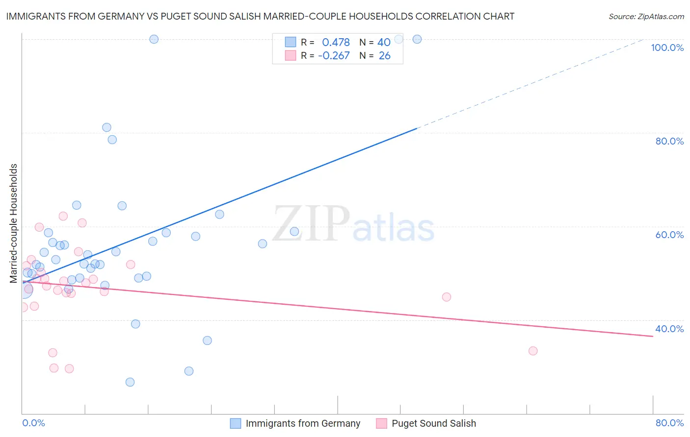 Immigrants from Germany vs Puget Sound Salish Married-couple Households
