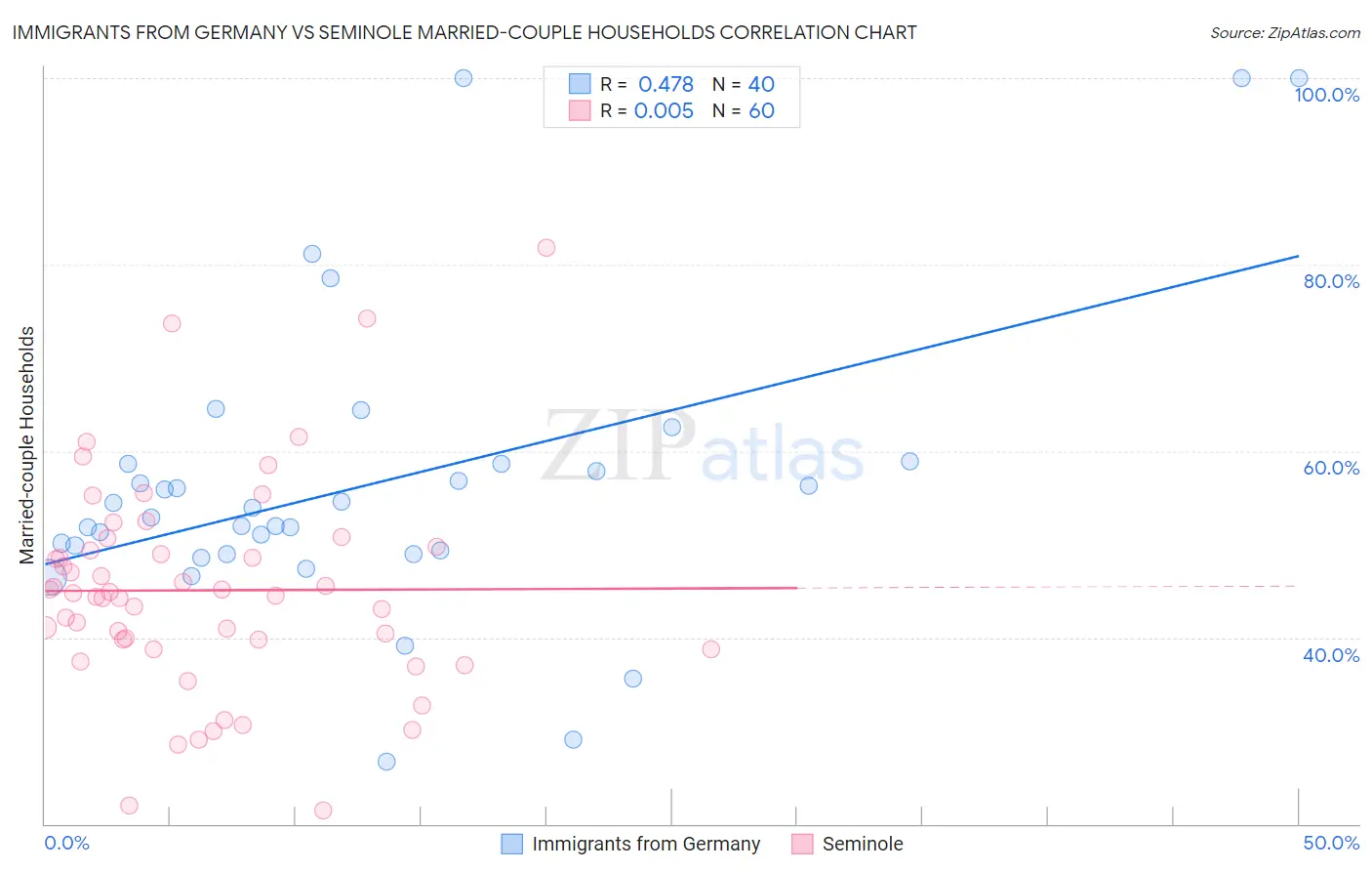 Immigrants from Germany vs Seminole Married-couple Households