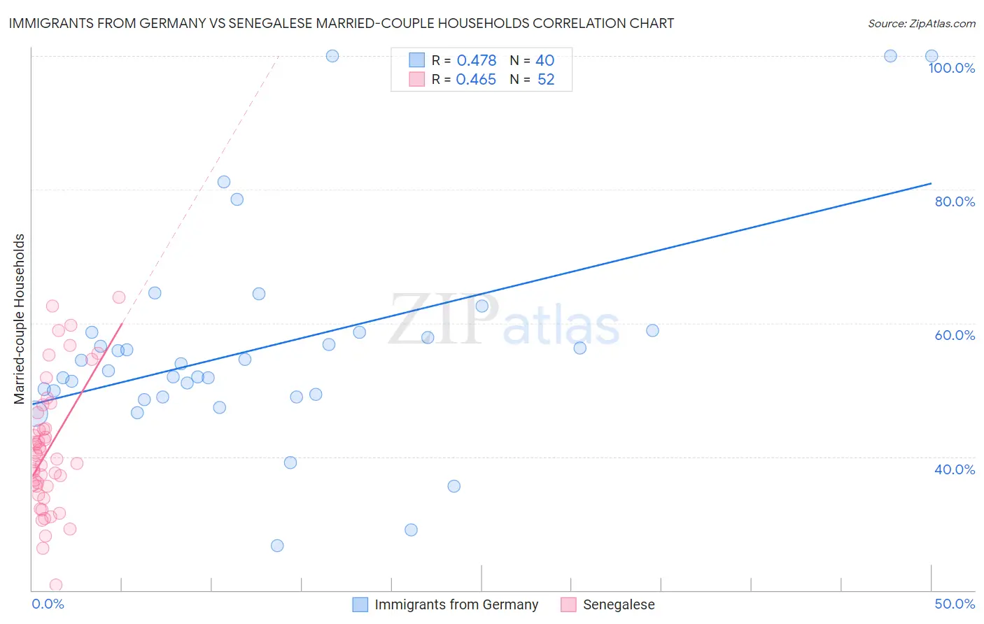 Immigrants from Germany vs Senegalese Married-couple Households