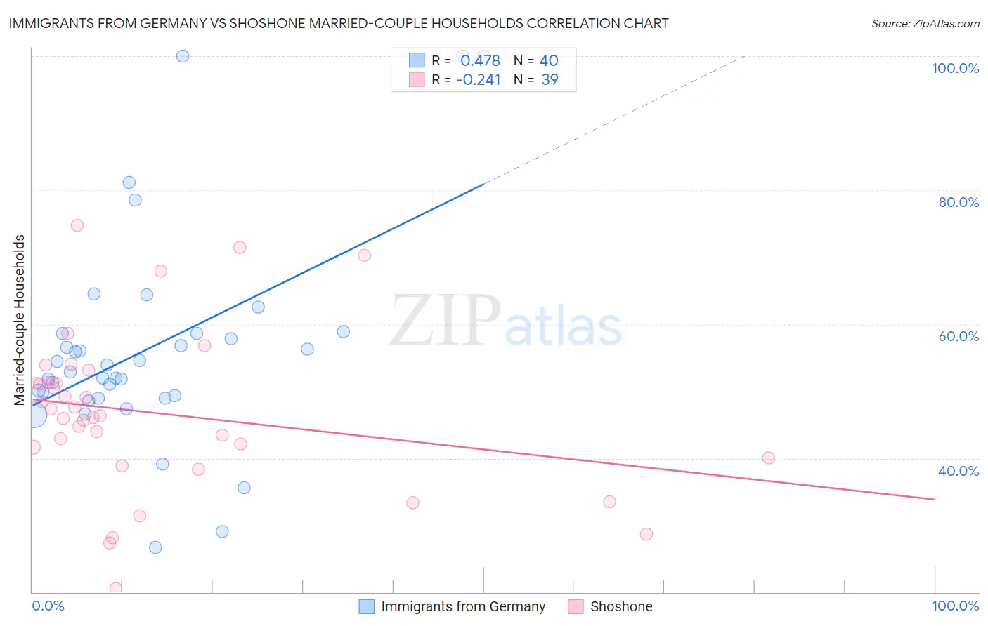 Immigrants from Germany vs Shoshone Married-couple Households