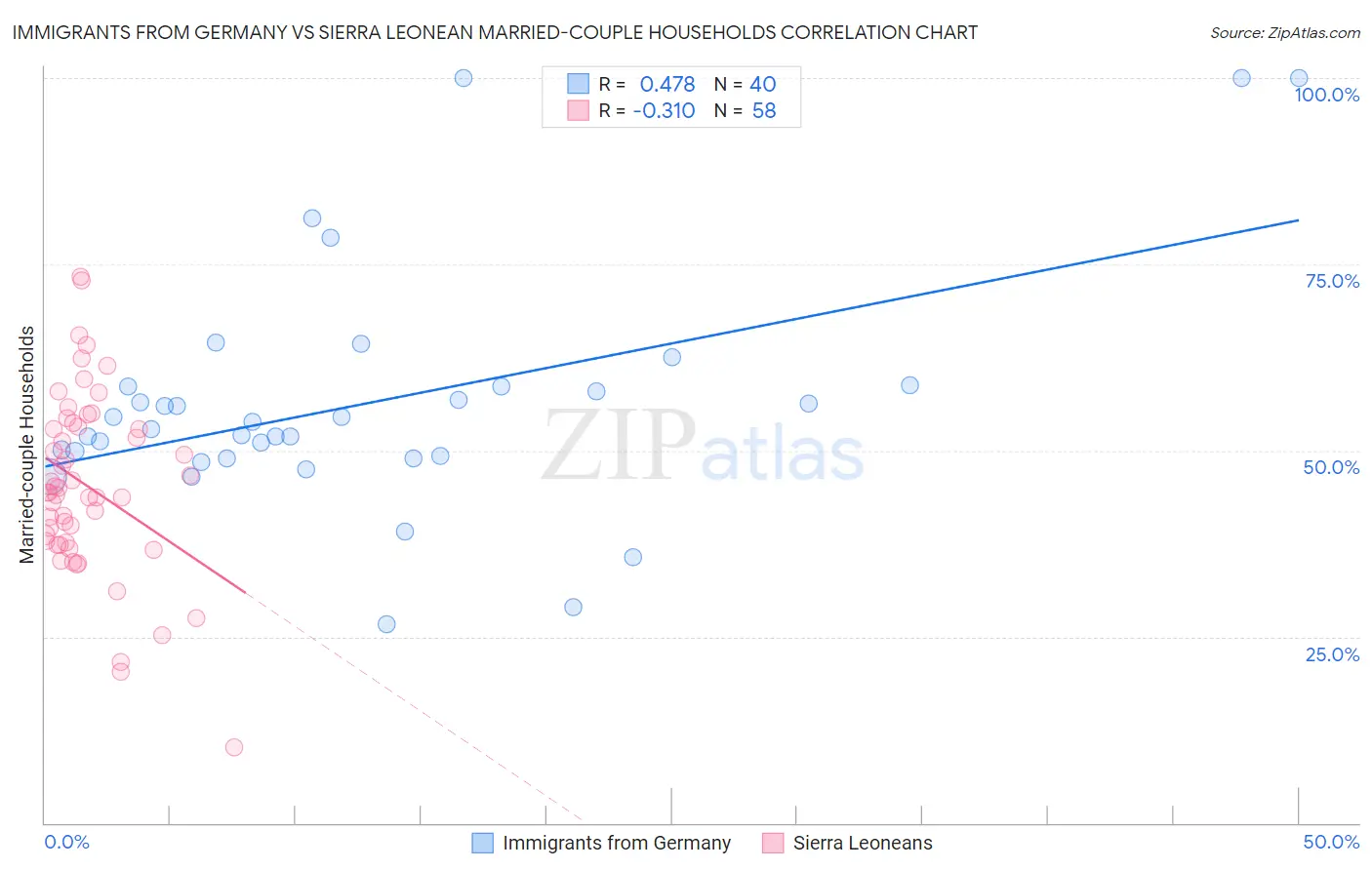 Immigrants from Germany vs Sierra Leonean Married-couple Households