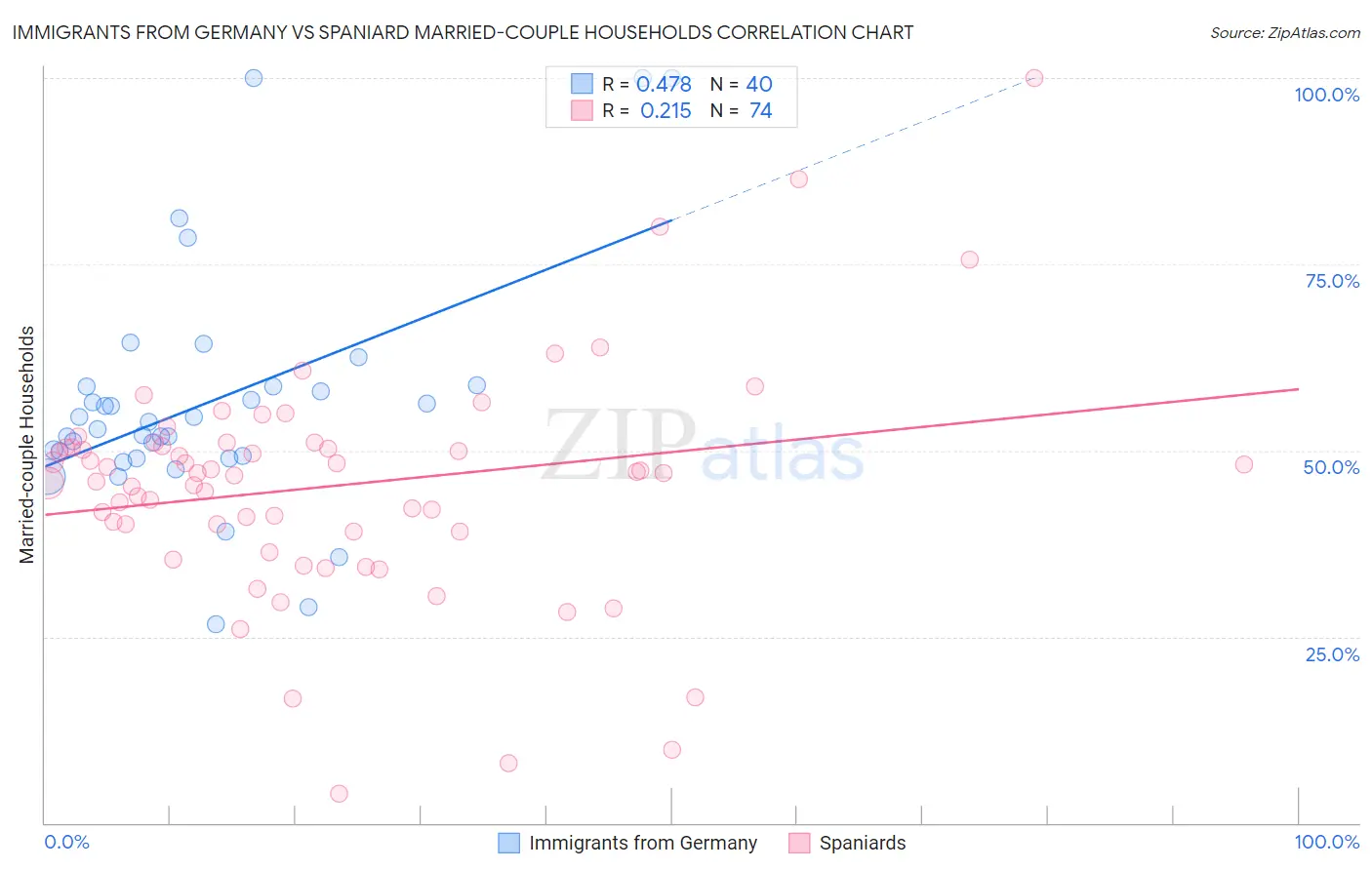 Immigrants from Germany vs Spaniard Married-couple Households