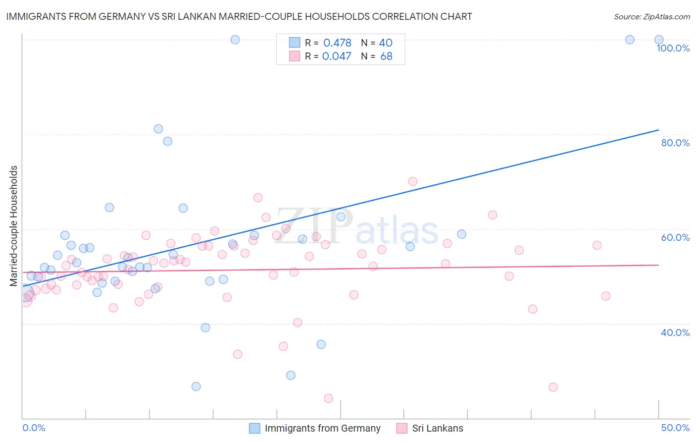Immigrants from Germany vs Sri Lankan Married-couple Households