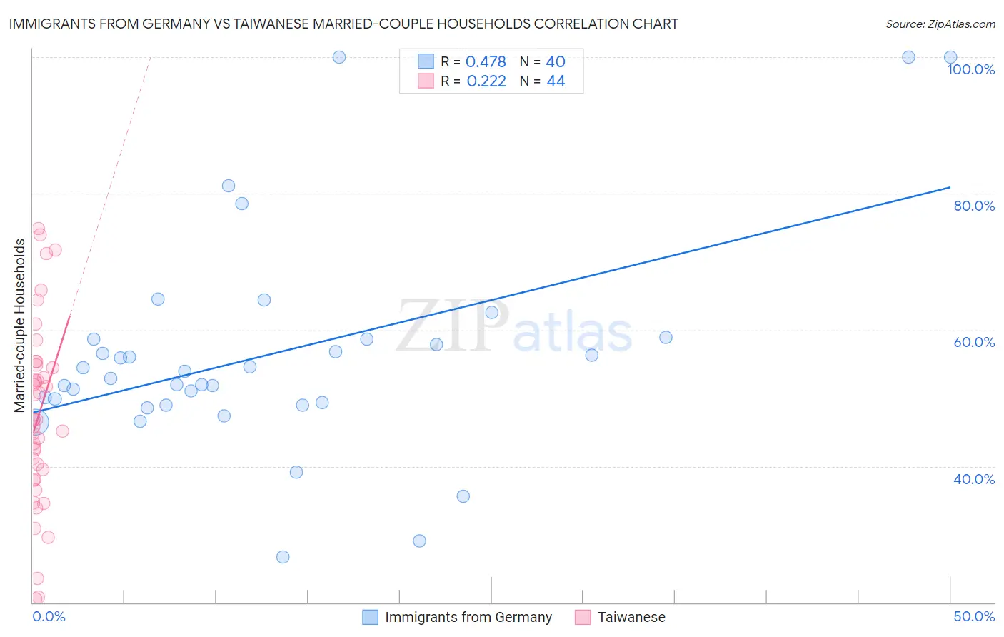 Immigrants from Germany vs Taiwanese Married-couple Households