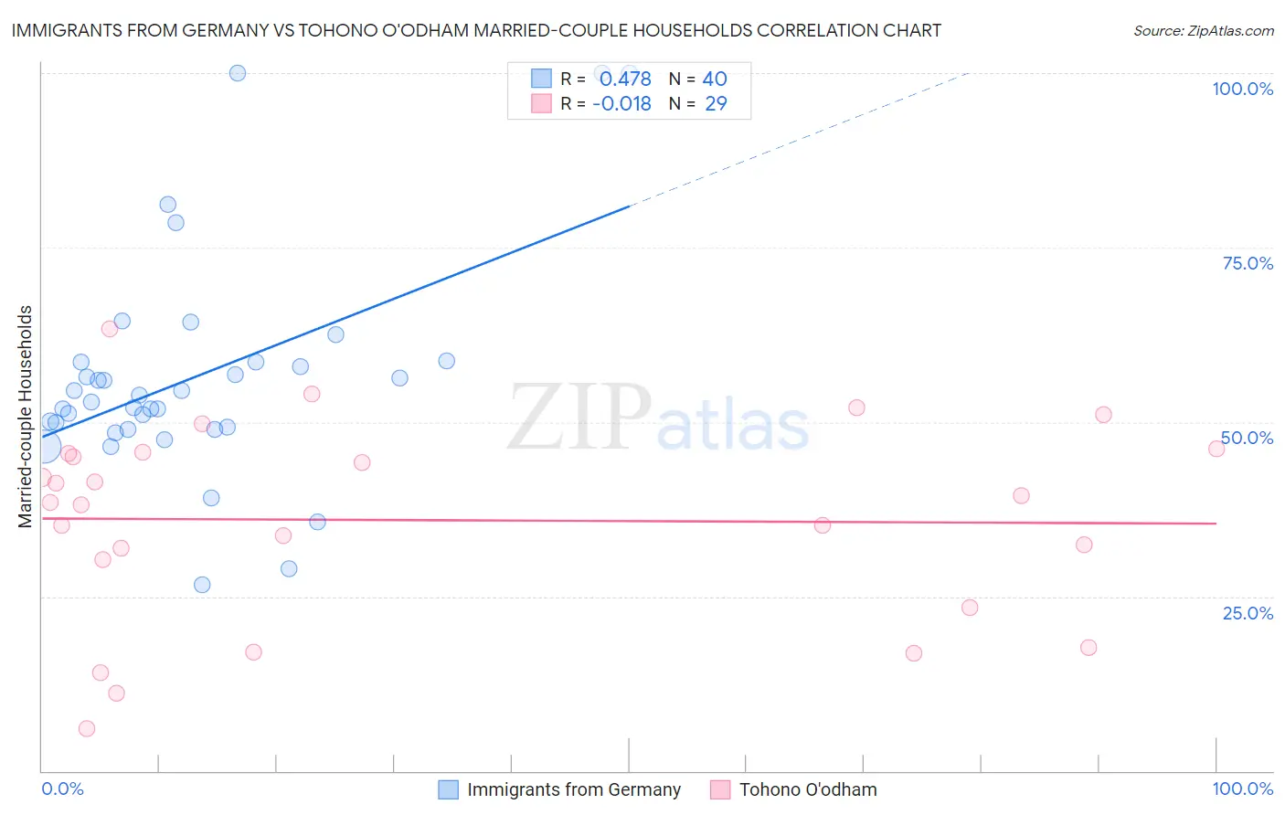 Immigrants from Germany vs Tohono O'odham Married-couple Households