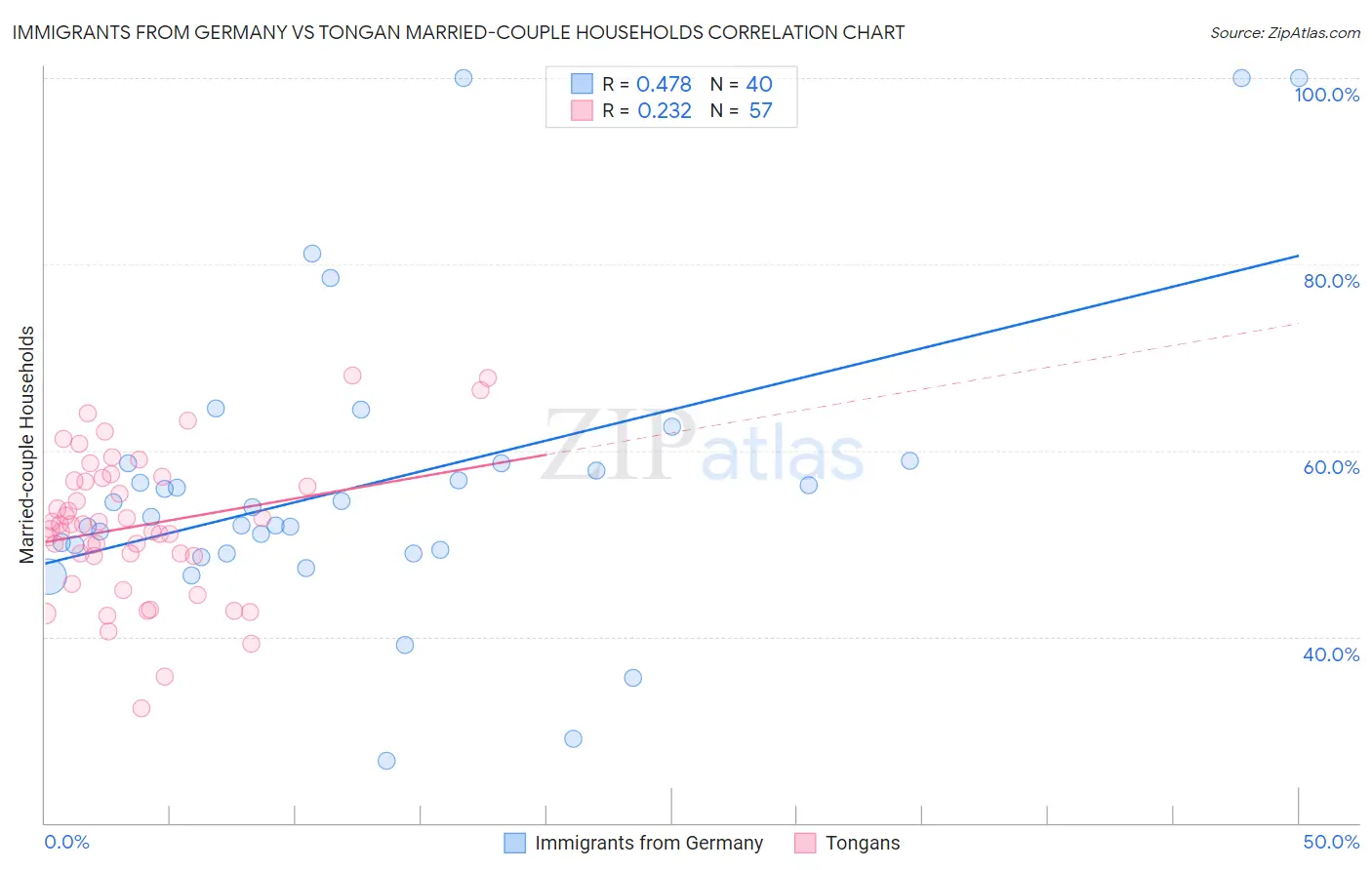 Immigrants from Germany vs Tongan Married-couple Households
