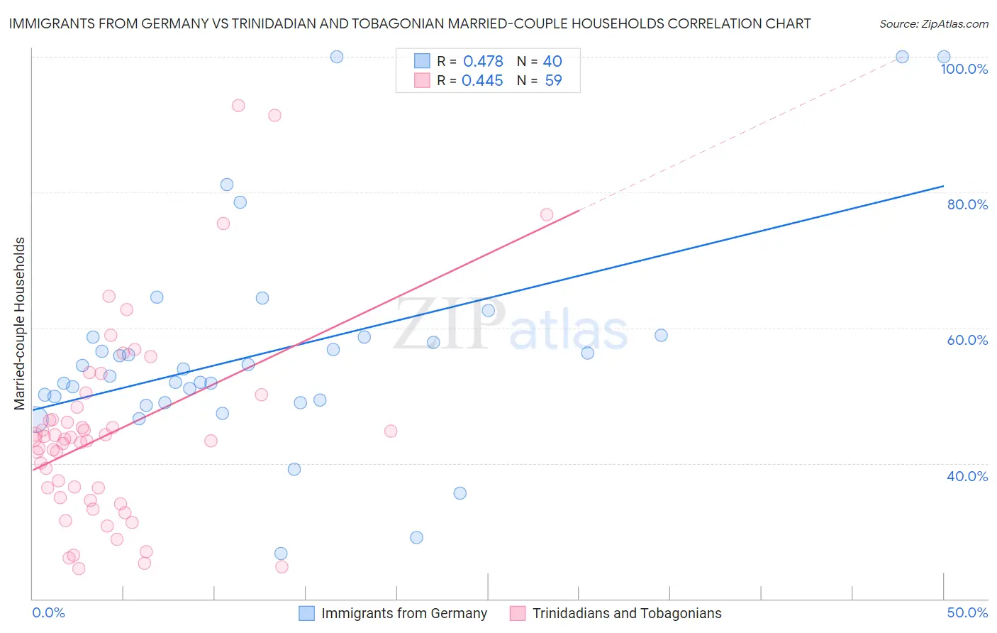 Immigrants from Germany vs Trinidadian and Tobagonian Married-couple Households